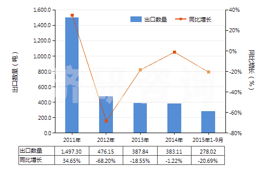 2011-2015年9月中國(guó)水合肼(HS28251010)出口量及增速統(tǒng)計(jì)